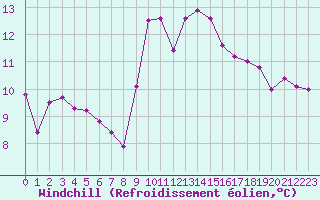Courbe du refroidissement olien pour Lamballe (22)