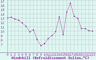 Courbe du refroidissement olien pour Champagne-sur-Seine (77)
