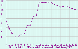 Courbe du refroidissement olien pour Perpignan (66)