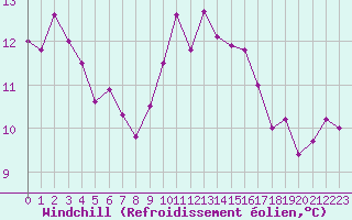 Courbe du refroidissement olien pour Prades-le-Lez - Le Viala (34)
