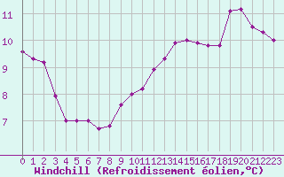 Courbe du refroidissement olien pour Villarzel (Sw)
