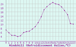 Courbe du refroidissement olien pour Ambert (63)