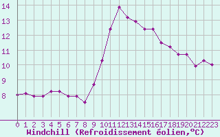 Courbe du refroidissement olien pour Laons (28)