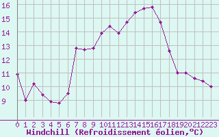 Courbe du refroidissement olien pour La Fretaz (Sw)