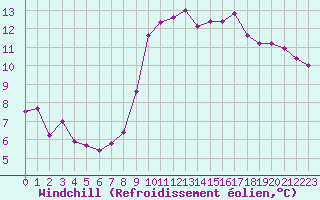 Courbe du refroidissement olien pour Lorient (56)