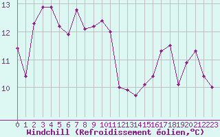Courbe du refroidissement olien pour Sallles d