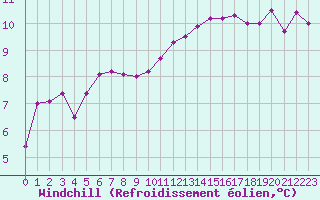 Courbe du refroidissement olien pour Ploumanac