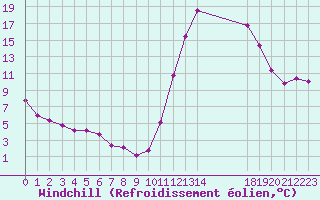 Courbe du refroidissement olien pour Kernascleden (56)