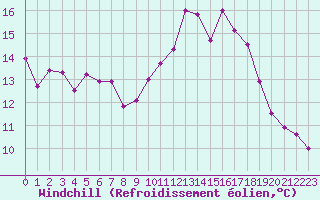 Courbe du refroidissement olien pour Estres-la-Campagne (14)
