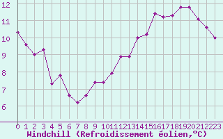 Courbe du refroidissement olien pour Paris Saint-Germain-des-Prs (75)