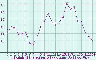 Courbe du refroidissement olien pour Ouessant (29)