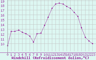 Courbe du refroidissement olien pour Prades-le-Lez - Le Viala (34)