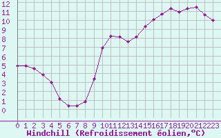 Courbe du refroidissement olien pour Les Pennes-Mirabeau (13)