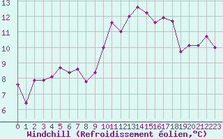 Courbe du refroidissement olien pour Nmes - Courbessac (30)