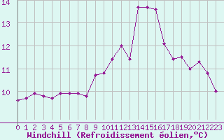 Courbe du refroidissement olien pour Roncesvalles