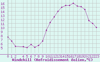 Courbe du refroidissement olien pour La Couronne (16)