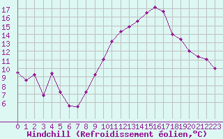 Courbe du refroidissement olien pour Avord (18)