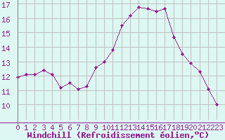 Courbe du refroidissement olien pour Albi (81)