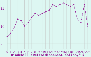 Courbe du refroidissement olien pour Lorient (56)
