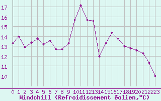 Courbe du refroidissement olien pour Agen (47)