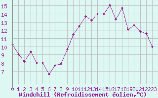 Courbe du refroidissement olien pour Cayeux-sur-Mer (80)