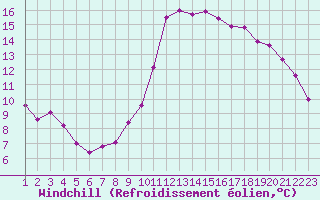 Courbe du refroidissement olien pour Saint-Brieuc (22)