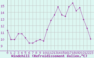 Courbe du refroidissement olien pour Limoges (87)