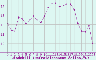 Courbe du refroidissement olien pour Chambry / Aix-Les-Bains (73)