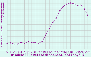 Courbe du refroidissement olien pour Cap Ferret (33)