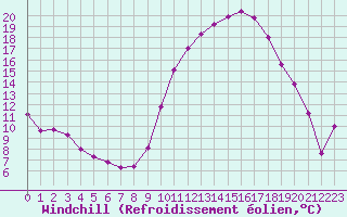 Courbe du refroidissement olien pour Lhospitalet (46)
