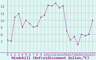 Courbe du refroidissement olien pour Cap Sagro (2B)