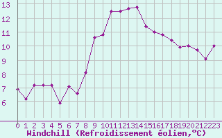 Courbe du refroidissement olien pour Redesdale