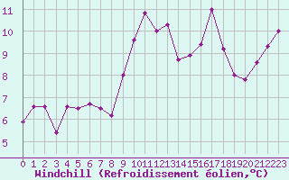Courbe du refroidissement olien pour Le Touquet (62)
