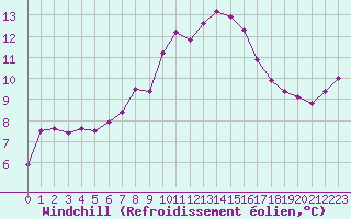 Courbe du refroidissement olien pour Fisterra