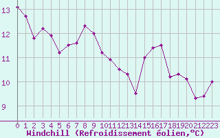 Courbe du refroidissement olien pour Fribourg (All)