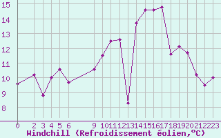 Courbe du refroidissement olien pour Pordic (22)