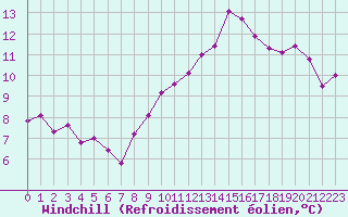 Courbe du refroidissement olien pour Calais / Marck (62)