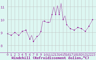 Courbe du refroidissement olien pour Scilly - Saint Mary