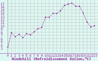 Courbe du refroidissement olien pour Mont-Aigoual (30)
