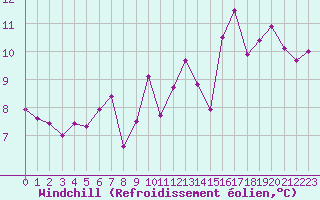 Courbe du refroidissement olien pour Rodez (12)