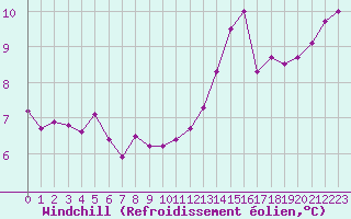 Courbe du refroidissement olien pour Lanvoc (29)