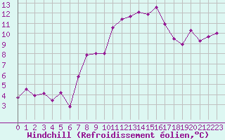 Courbe du refroidissement olien pour Chaumont (Sw)