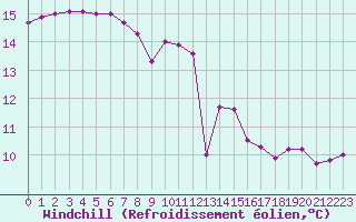 Courbe du refroidissement olien pour Coulommes-et-Marqueny (08)