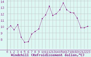Courbe du refroidissement olien pour Biscarrosse (40)