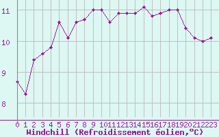 Courbe du refroidissement olien pour Le Bourget (93)