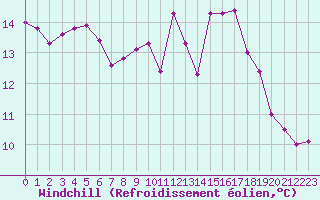 Courbe du refroidissement olien pour Jogeva