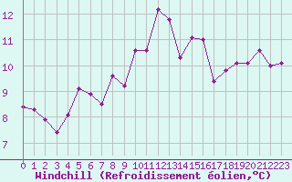 Courbe du refroidissement olien pour Les Pennes-Mirabeau (13)
