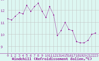 Courbe du refroidissement olien pour Toulouse-Blagnac (31)