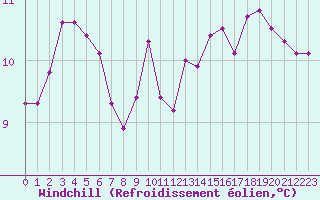 Courbe du refroidissement olien pour Lamballe (22)