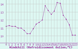 Courbe du refroidissement olien pour Ouessant (29)